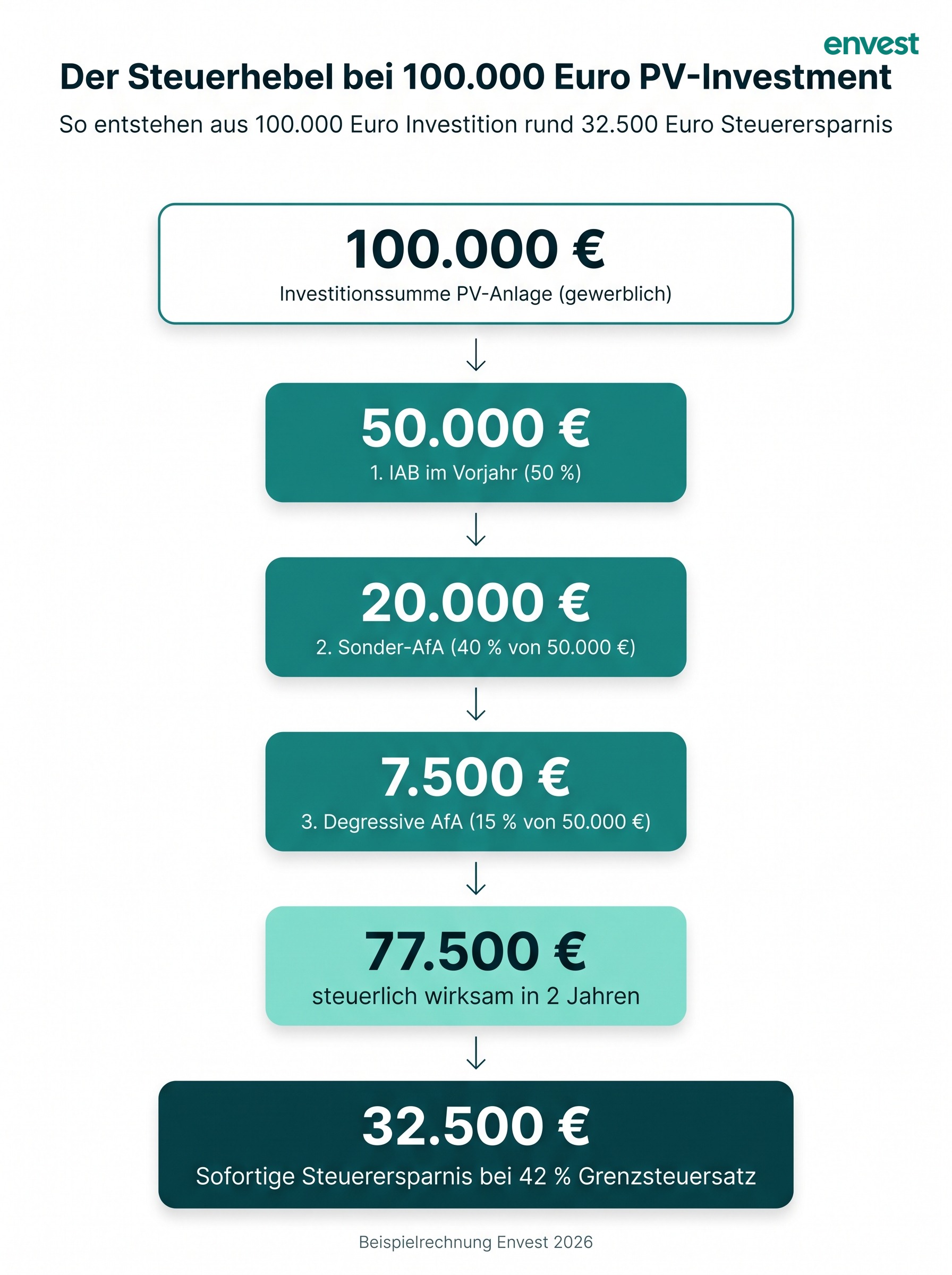Infografik: Der Steuerhebel bei einem 100.000 € Photovoltaik-Investment — Schritt für Schritt vom IAB über Sonder-AfA und degressive AfA bis zur Steuerentlastung von 32.500 €